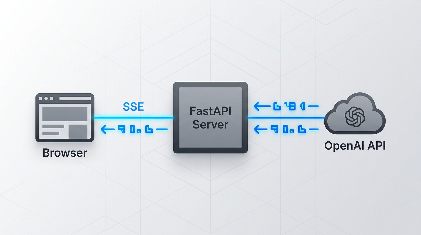 A technical architecture diagram showing a client browser connecting via SSE to a FastAPI server, which connects to an OpenAI API. Arrows show token chunks flowing back through the chain in real-time. Monochrome with blue accent lines.
