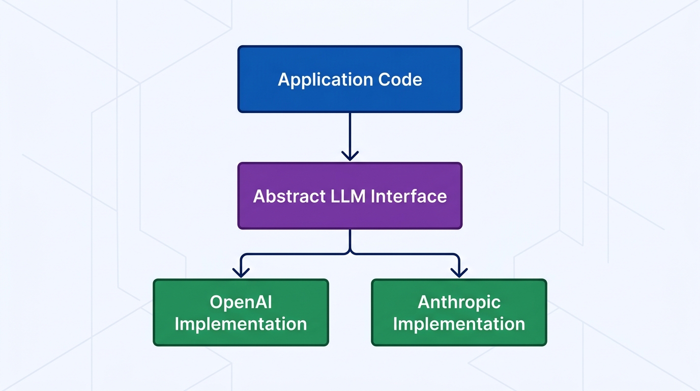 A layered software architecture diagram showing application code depending on an abstract LLM provider interface, with concrete implementations for OpenAI and Anthropic below it, illustrated as clean boxes and arrows in a modern tech style