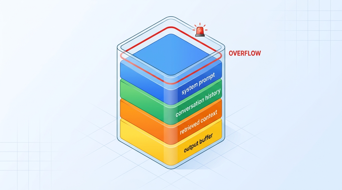 A minimalist diagram showing a context window as a finite container divided into labeled segments: system prompt, conversation history, retrieved context, and output buffer — each section a different color, with overflow indicated by a red warning line at the top